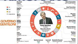 Gentiloni presenta il suo governo, ma &egrave; un campo di mine