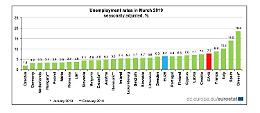 Disoccupazione, Eurostat: &laquo;La situazione italiana peggiora&raquo;
