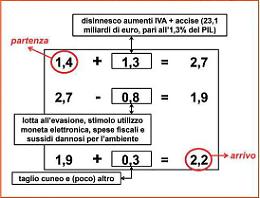 Il NaDef minimalista pu&ograve; funzionare: bloccare aumento Iva e recessione. Basta non esagerare