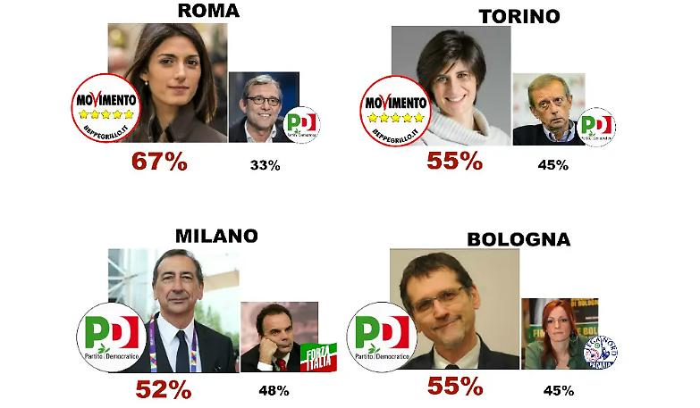 ESITO DEI BALLOTTAGGI