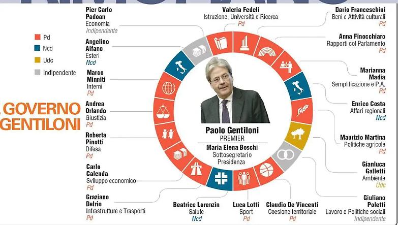 Gentiloni presenta il suo governo, ma &egrave; un campo di mine