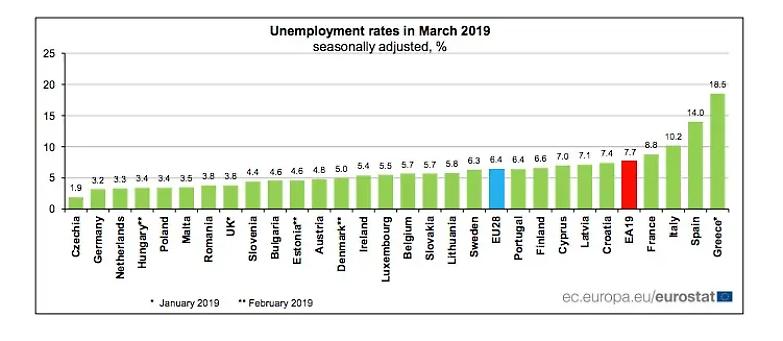 Disoccupazione, Eurostat: &laquo;La situazione italiana peggiora&raquo;