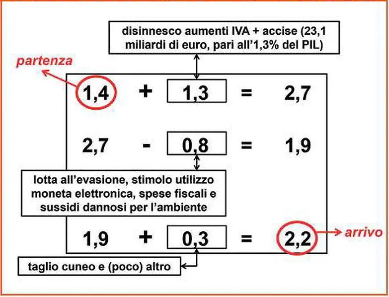 Il NaDef minimalista pu&ograve; funzionare: bloccare aumento Iva e recessione. Basta non esagerare