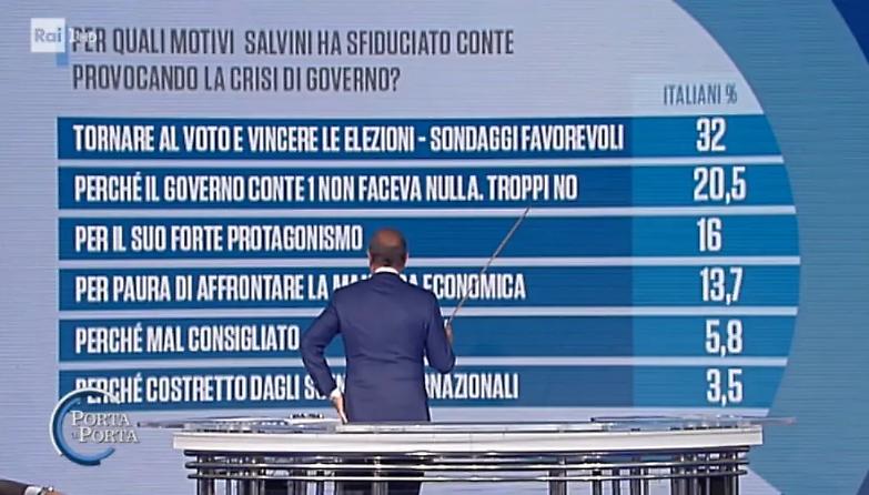 Quanto erano sbagliati i sondaggi pre-elettorali?