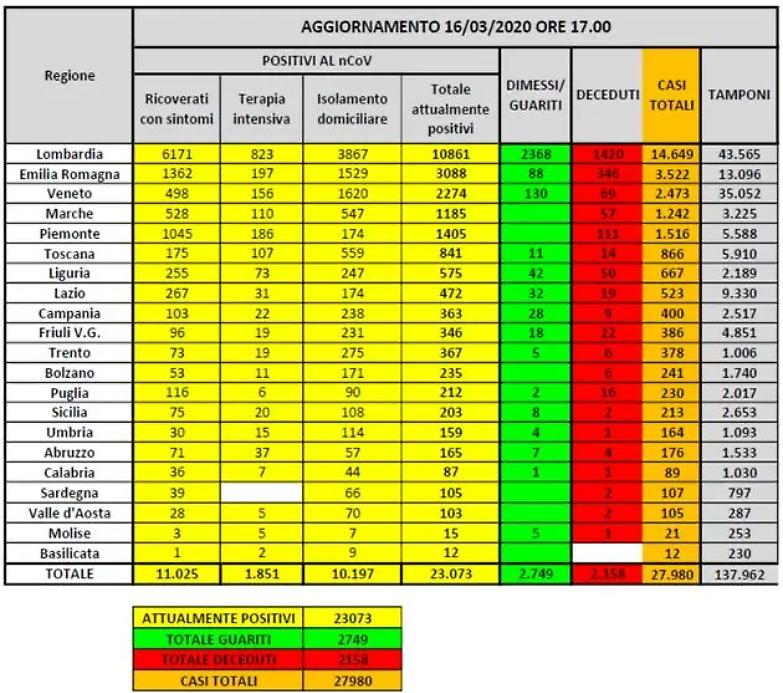 "I contagi rallentano ma serve massima attenzione"