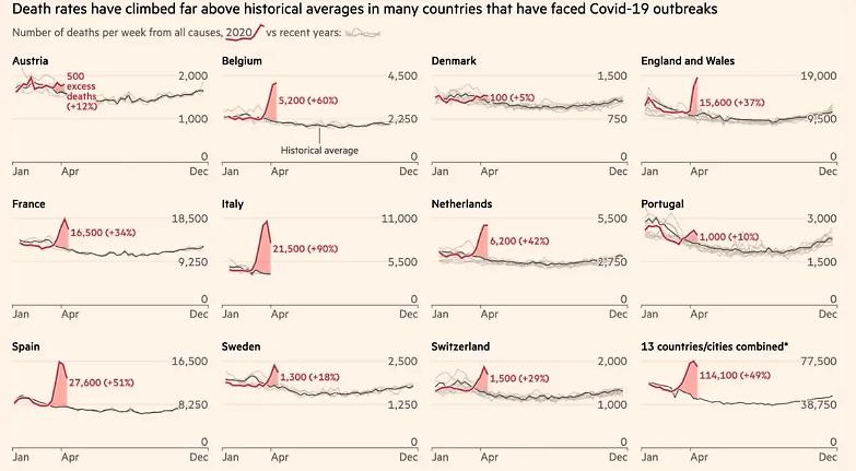 Le vittime di Covid nel mondo pi&ugrave; del doppio delle stime ufficiali