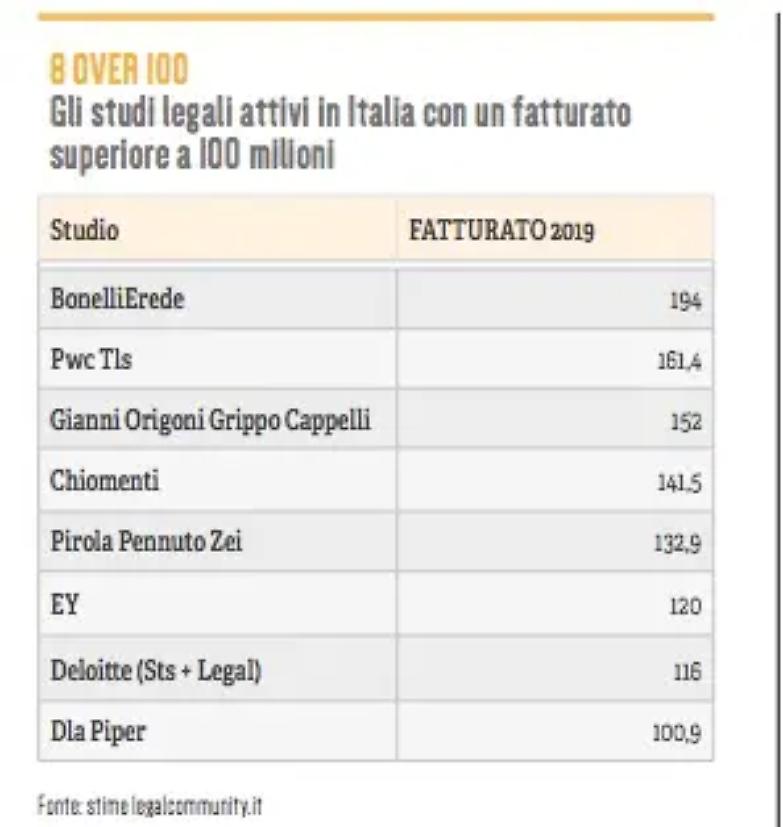 Studi legali, ecco la top 50