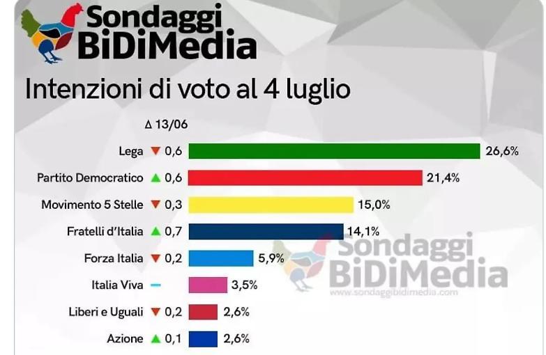 La smania dei sondaggi che avvince i politici: e cos&igrave; non vedono la realt&agrave;