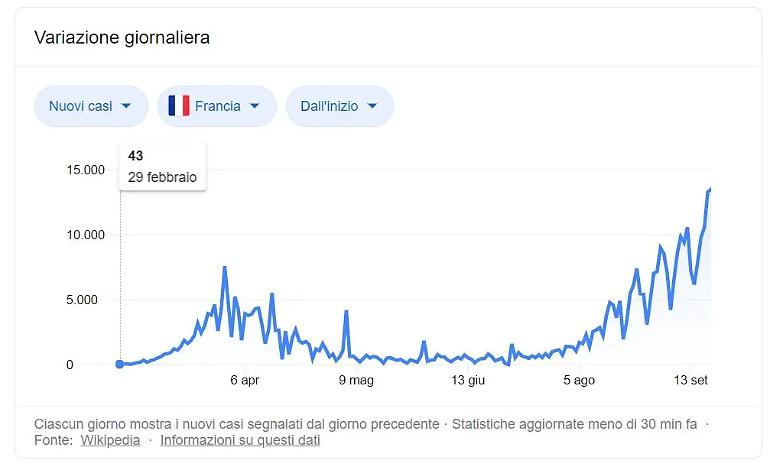 Mezza Francia &egrave; "zona rossa". L'Europa teme una seconda crisi sanitaria