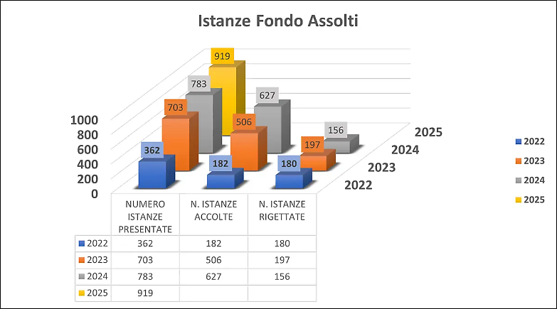 Spese legali risarcite agli assolti, ora il fondo di via Arenula funziona